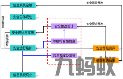 信息系统安全等级保护测评与运行维护服务的深度协同